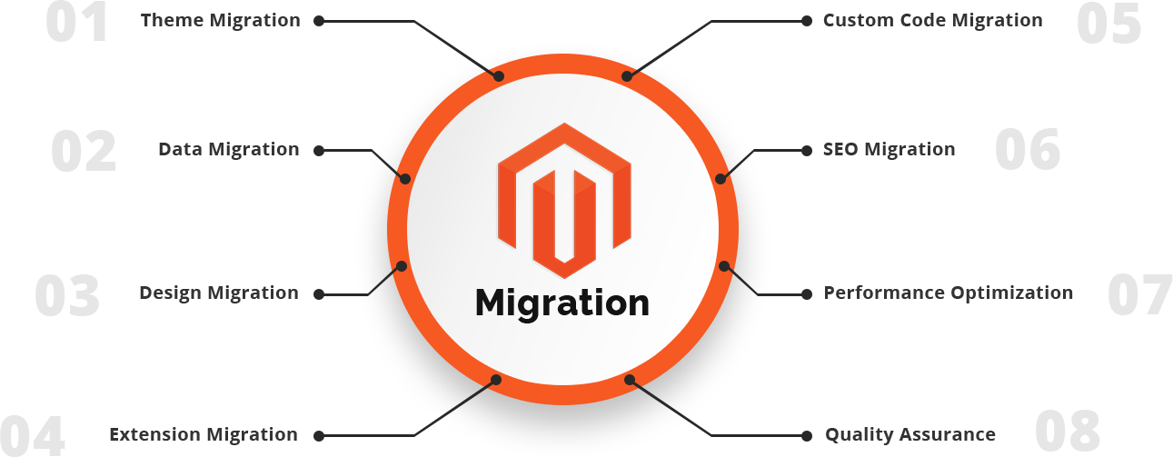 magento migration process