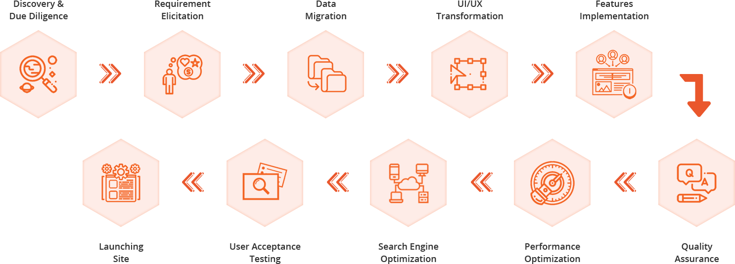 https://www.ayatas.com/wp-content/uploads/2019/10/Magento-1-to-Magento-2-Migration-Steps.png