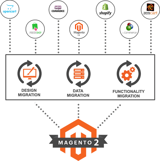 one stop magento migration