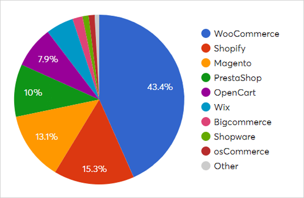 woocommerce market share