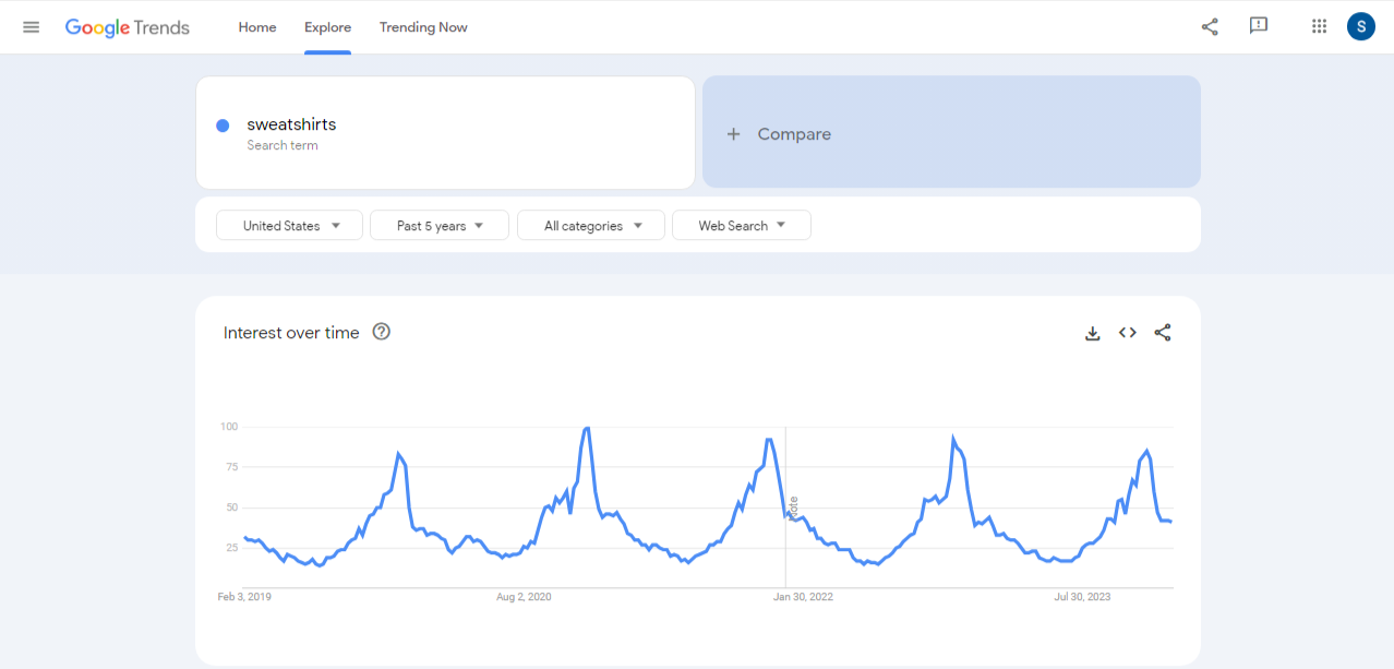 Google Trends - Ayatas technologies