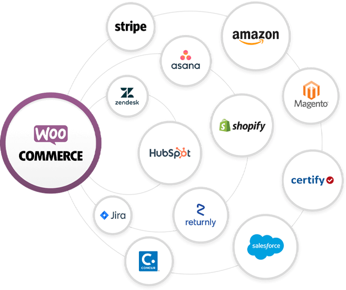 Woocommerce Integration Services