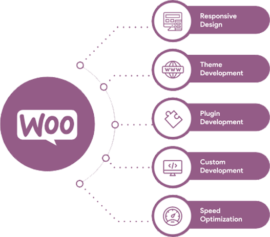 woocommerce plugin development services