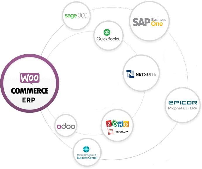 WooCommerce ERP Integration Services