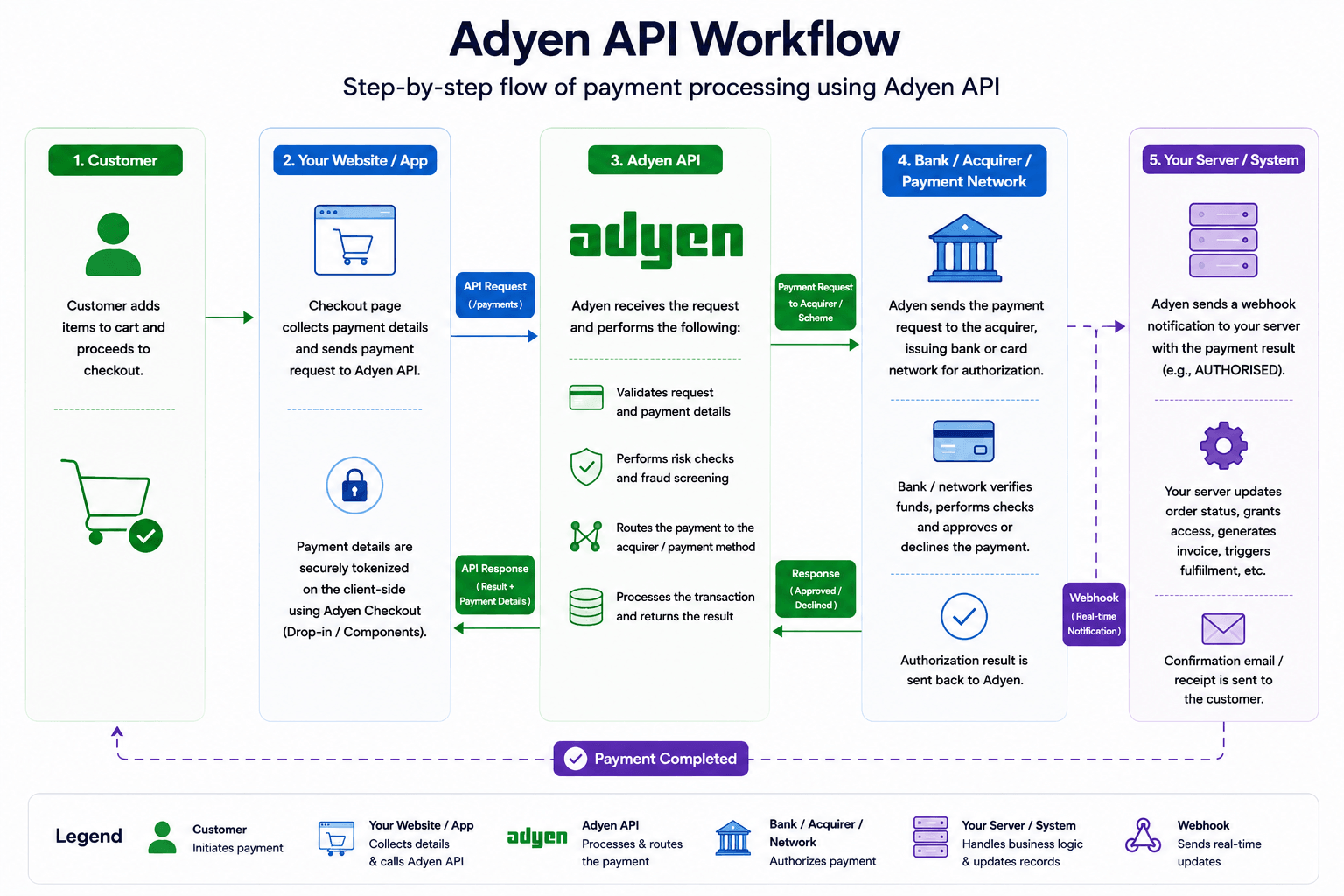 adyen api