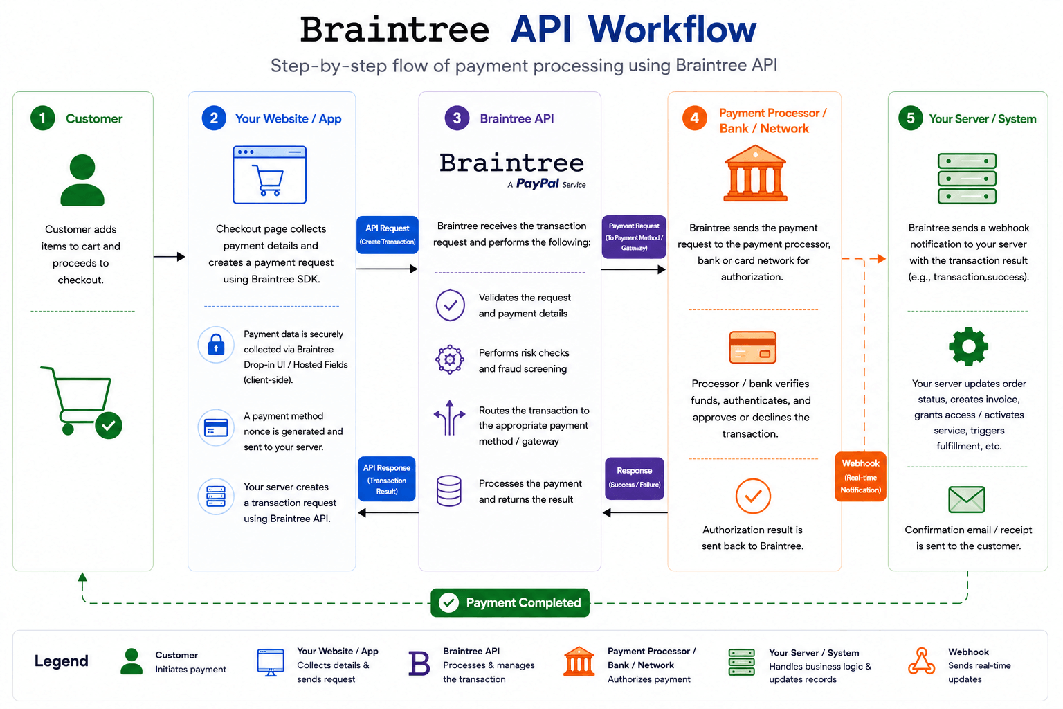 braintree api