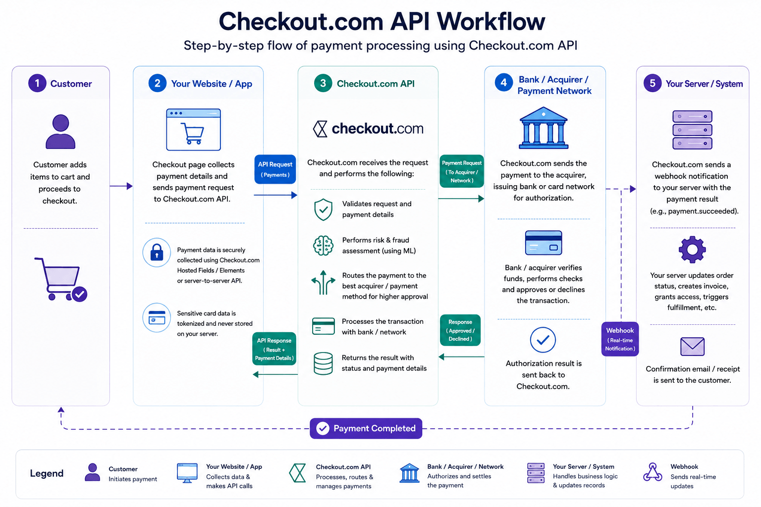 checkout.com api