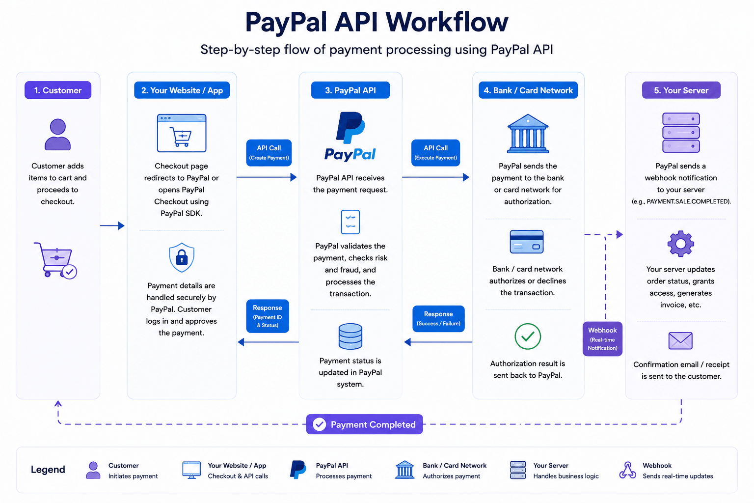 paypal api