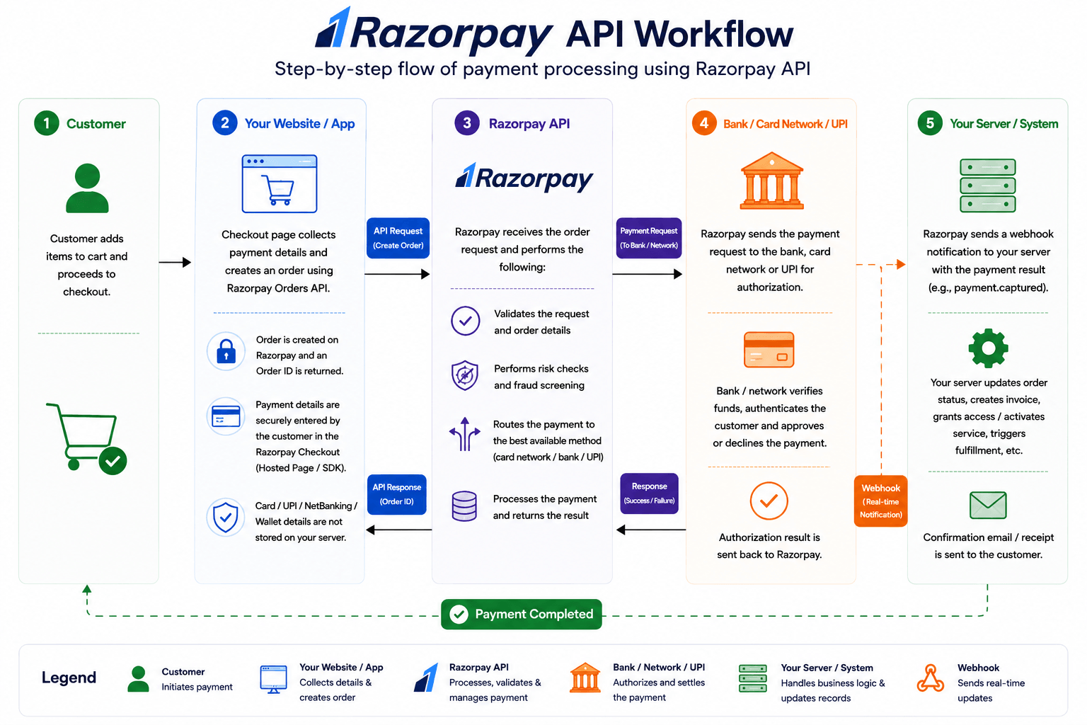 razorpay api