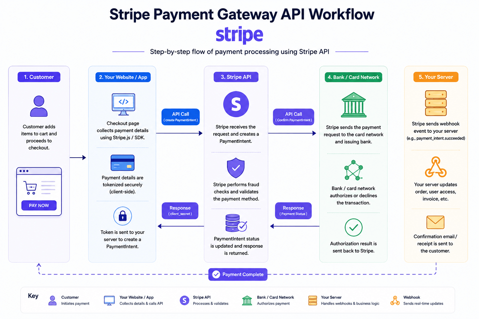 stripe api